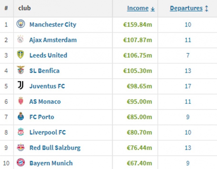 今夏卖人收入榜：曼城近1.6亿欧居首，阿贾克斯利兹联本菲卡上亿