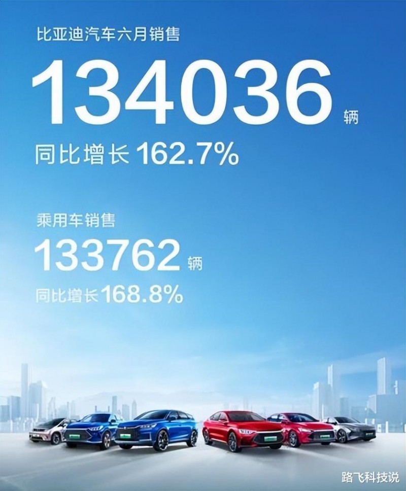 比亚迪汽车6月销量出炉，月销134036辆，年销150万辆指日可待