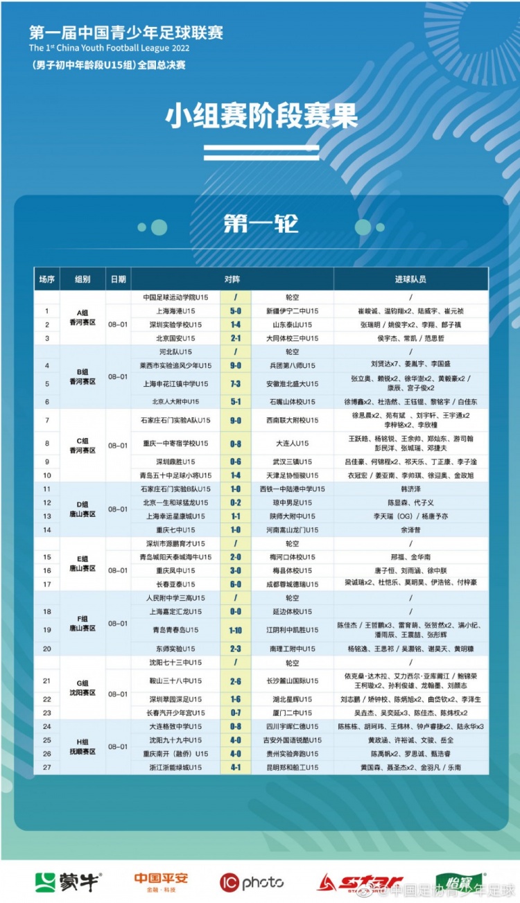 中国青少年足球联赛（男子U15组）全国总决赛小组赛首轮战报