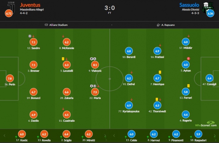 尤文vs萨索洛赛后评分：DV9双响8.1最高 天使建功7.5