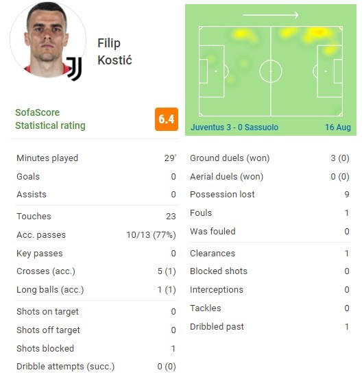 尚需磨合！科斯蒂奇首秀数据：5次传中1次成功 获评6.4分