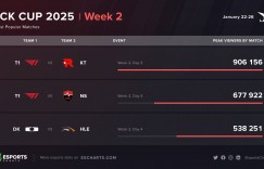 【沙巴娱乐】T1仍是真神！LCK CUP第二周收视率 DK 大战HLE53万第三